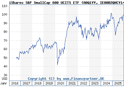 Chart: iShares S&P SmallCap 600 UCITS ETF (A0Q1YY IE00B2QWCY14)