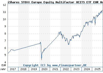 Chart: iShares STOXX Europe Equity Multifactor UCITS ETF EUR Accu (A14YPB IE00BZ0PKV06)