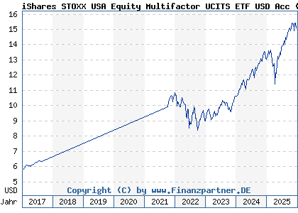 Chart: iShares STOXX USA Equity Multifactor UCITS ETF USD Acc (A14YN9 IE00BZ0PKS76)