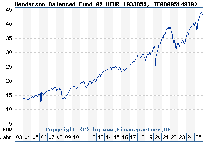 Chart: Henderson Balanced Fund A2 HEUR (933855 IE0009514989)