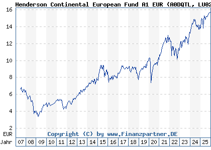 Chart: Henderson Continental European Fund A1 EUR (A0DQTL LU0210855028)