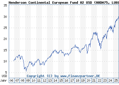 Chart: Henderson Continental European Fund A2 USD (A0DM75 LU0150924321)