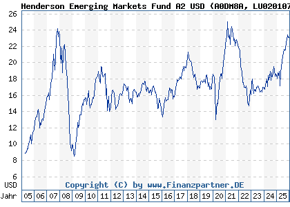 Chart: Henderson Emerging Markets Fund A2 USD (A0DM8A LU0201073169)