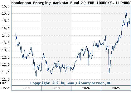 Chart: Henderson Emerging Markets Fund X2 EUR (A3DCKE LU2409249781)