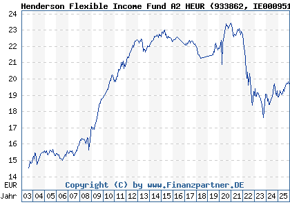 Chart: Henderson Flexible Income Fund A2 HEUR (933862 IE0009516141)