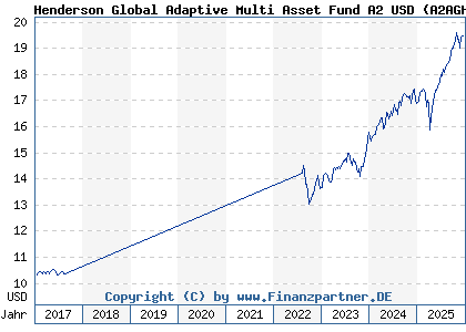 Chart: Henderson Global Adaptive Multi Asset Fund A2 USD (A2AGHY IE00BZ775C54)