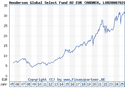 Chart: Henderson Global Select Fund A2 EUR (A0DNEW LU0200076213)