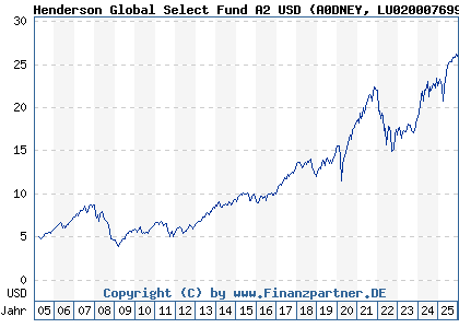 Chart: Henderson Global Select Fund A2 USD (A0DNEY LU0200076999)