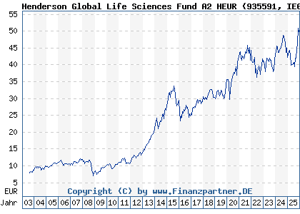 Chart: Henderson Global Life Sciences Fund A2 HEUR (935591 IE0002122038)