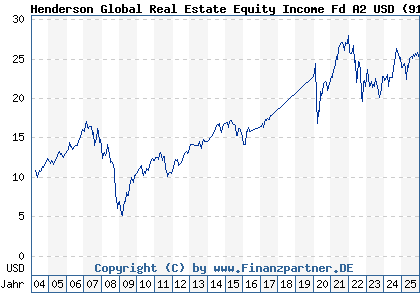 Chart: Henderson Global Real Estate Equity Income Fd A2 USD (911943 IE0033534557)