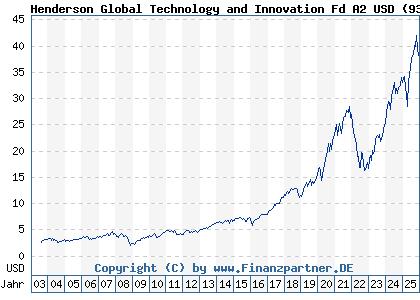 Chart: Henderson Global Technology and Innovation Fd A2 USD (935618 IE0009356076)