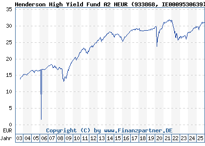 Chart: Henderson High Yield Fund A2 HEUR (933868 IE0009530639)
