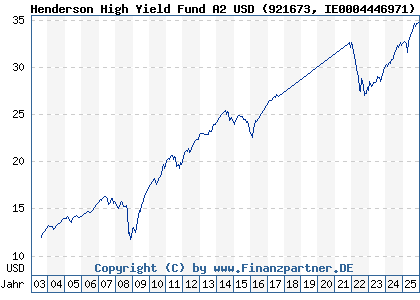 Chart: Henderson High Yield Fund A2 USD (921673 IE0004446971)