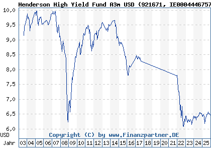 Chart: Henderson High Yield Fund A3m USD (921671 IE0004446757)