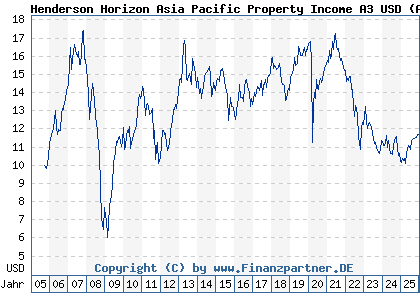 Chart: Henderson Horizon Asia Pacific Property Income A3 USD (A0F6DN LU0229494629)