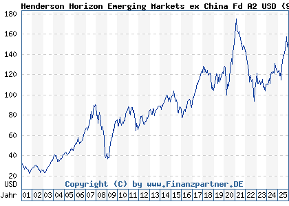 Chart: Henderson Horizon Emerging Markets ex China Fd A2 USD (972769 LU0011890851)
