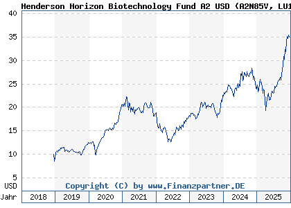 Chart: Henderson Horizon Biotechnology Fund A2 USD (A2N85V LU1897414303)