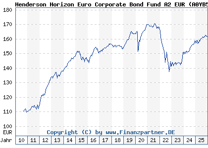 Chart: Henderson Horizon Euro Corporate Bond Fund A2 EUR (A0YB5H LU0451950314)