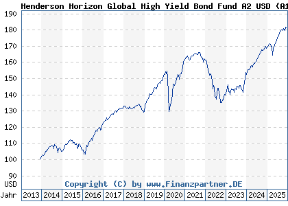 Chart: Henderson Horizon Global High Yield Bond Fund A2 USD (A1W8VU LU0978624194)