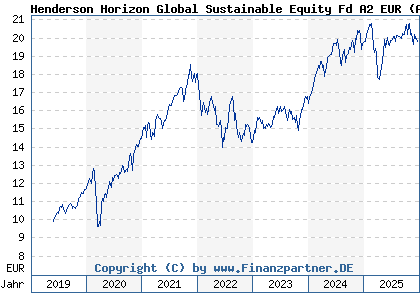 Chart: Henderson Horizon Global Sustainable Equity Fd A2 EUR (A2PK8Z LU1984711512)
