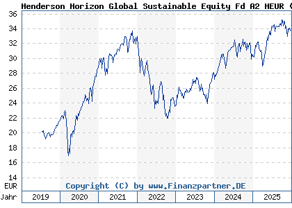 Chart: Henderson Horizon Global Sustainable Equity Fd A2 HEUR (A2PQQK LU1983259885)