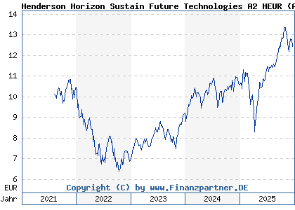 Chart: Henderson Horizon Sustain Future Technologies A2 HEUR (A3CWR5 LU2342241663)
