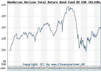 Chart: Henderson Horizon Total Return Bond Fund A2 EUR (A1JX0G LU0756065164)