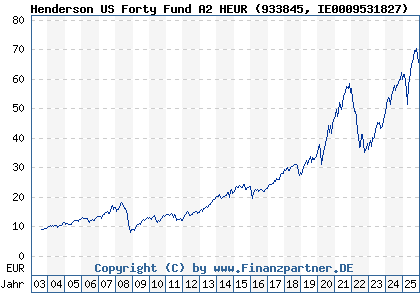 Chart: Henderson US Forty Fund A2 HEUR (933845 IE0009531827)