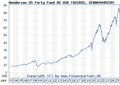 Chart: Henderson US Forty Fund A2 USD (921652 IE0004445239)