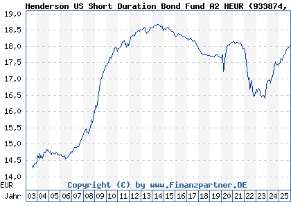 Chart: Henderson US Short Duration Bond Fund A2 HEUR (933874 IE0009533641)