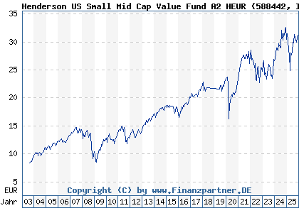 Chart: Henderson US Small Mid Cap Value Fund A2 HEUR (588442 IE0001257090)