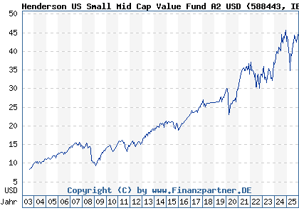 Chart: Henderson US Small Mid Cap Value Fund A2 USD (588443 IE0001256803)