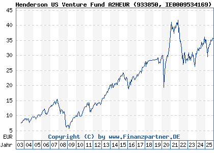 Chart: Henderson US Venture Fund A2HEUR (933850 IE0009534169)