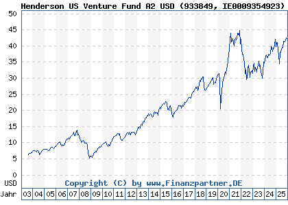 Chart: Henderson US Venture Fund A2 USD (933849 IE0009354923)