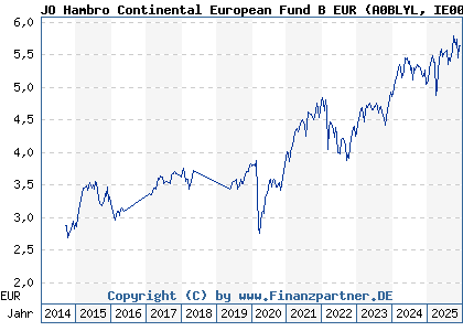 Chart: JO Hambro Continental European Fund B EUR (A0BLYL IE0033009014)
