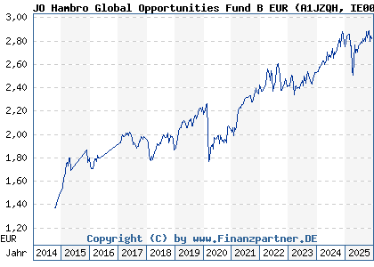 Chart: JO Hambro Global Opportunities Fund B EUR (A1JZQH IE00B80FZF09)