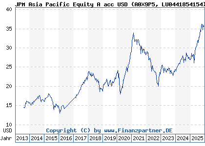 Chart: JPM Asia Pacific Equity A acc USD (A0X9P5 LU0441854154)