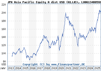Chart: JPM Asia Pacific Equity A dist USD (A1JJEX LU0613488591)