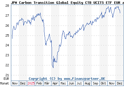 Chart: JPM Carbon Transition Global Equity CTB UCITS ETF EUR acc (A40JGD IE0009TJ5T70)
