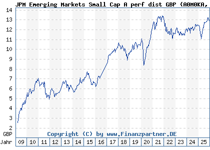 Chart: JPM Emerging Markets Small Cap A perf dist GBP (A0M0KA LU0318932836)