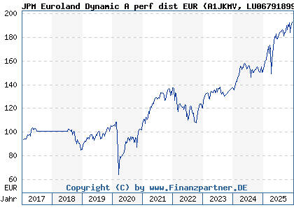 Chart: JPM Euroland Dynamic A perf dist EUR (A1JKMV LU0679189919)