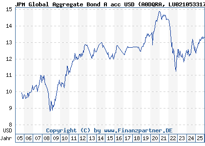 Chart: JPM Global Aggregate Bond A acc USD (A0DQRA LU0210533179)