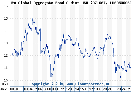 Chart: JPM Global Aggregate Bond A dist USD (971607 LU0053696067)