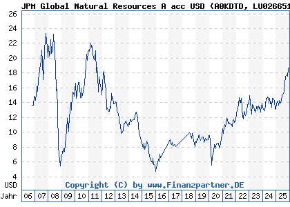 Chart: JPM Global Natural Resources A acc USD (A0KDTD LU0266512127)