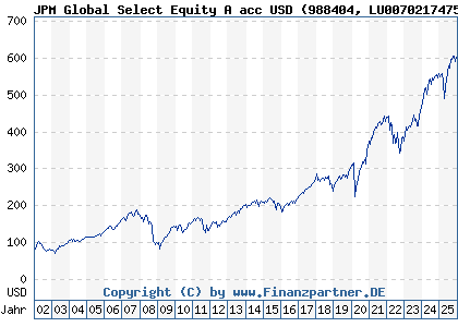 Chart: JPM Global Select Equity A acc USD (988404 LU0070217475)