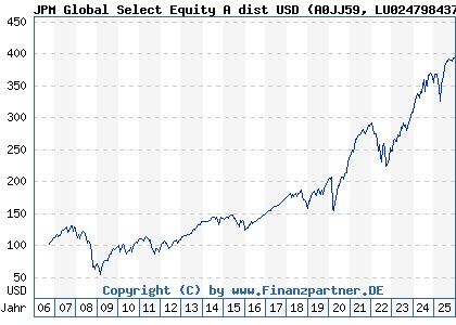 Chart: JPM Global Select Equity A dist USD (A0JJ59 LU0247984379)