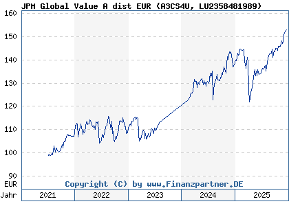 Chart: JPM Global Value A dist EUR (A3CS4U LU2358481989)