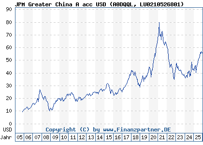 Chart: JPM Greater China A acc USD (A0DQQL LU0210526801)