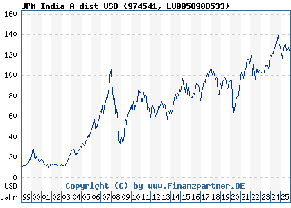 Chart: JPM India A dist USD (974541 LU0058908533)