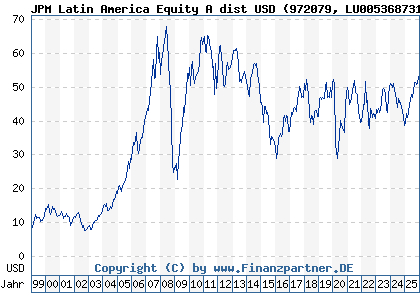 Chart: JPM Latin America Equity A dist USD (972079 LU0053687314)